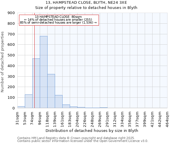 13, HAMPSTEAD CLOSE, BLYTH, NE24 3XE: Size of property relative to detached houses houses in Blyth
