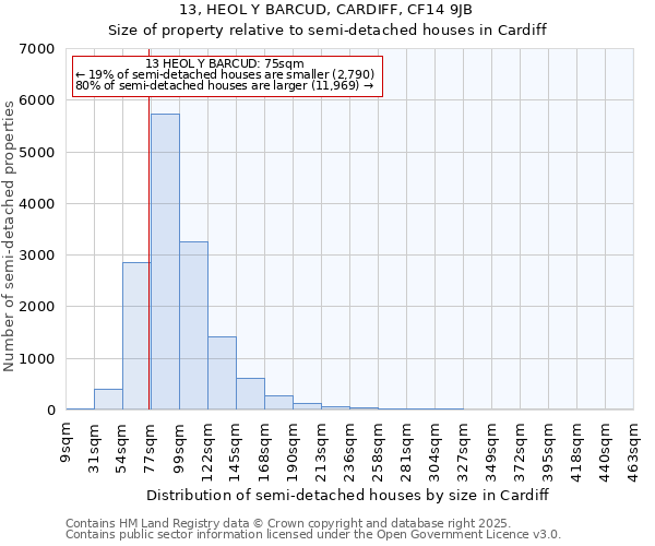 13, HEOL Y BARCUD, CARDIFF, CF14 9JB: Size of property relative to semi-detached houses houses in Cardiff