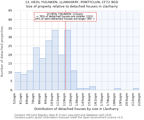 13, HEOL YSGAWEN, LLANHARRY, PONTYCLUN, CF72 9GD: Size of property relative to detached houses houses in Llanharry