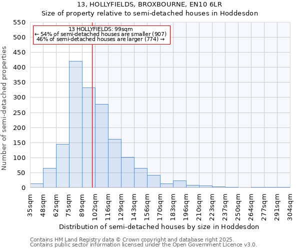 13, HOLLYFIELDS, BROXBOURNE, EN10 6LR: Size of property relative to semi-detached houses houses in Hoddesdon