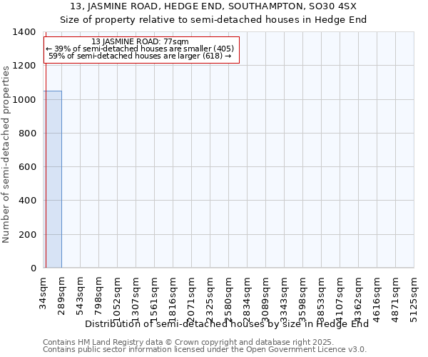 13, JASMINE ROAD, HEDGE END, SOUTHAMPTON, SO30 4SX: Size of property relative to semi-detached houses houses in Hedge End