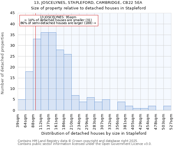 13, JOSCELYNES, STAPLEFORD, CAMBRIDGE, CB22 5EA: Size of property relative to detached houses houses in Stapleford