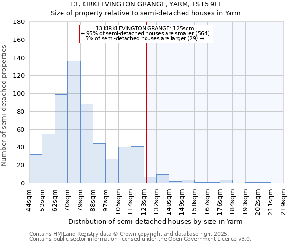 13, KIRKLEVINGTON GRANGE, YARM, TS15 9LL: Size of property relative to semi-detached houses houses in Yarm