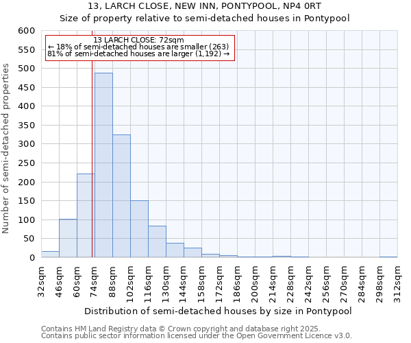 13, LARCH CLOSE, NEW INN, PONTYPOOL, NP4 0RT: Size of property relative to semi-detached houses houses in Pontypool