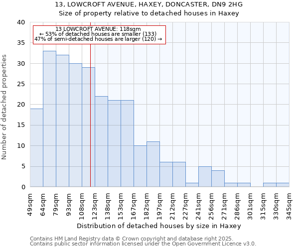 13, LOWCROFT AVENUE, HAXEY, DONCASTER, DN9 2HG: Size of property relative to detached houses houses in Haxey