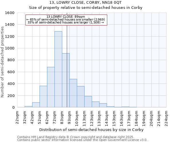 13, LOWRY CLOSE, CORBY, NN18 0QT: Size of property relative to semi-detached houses houses in Corby