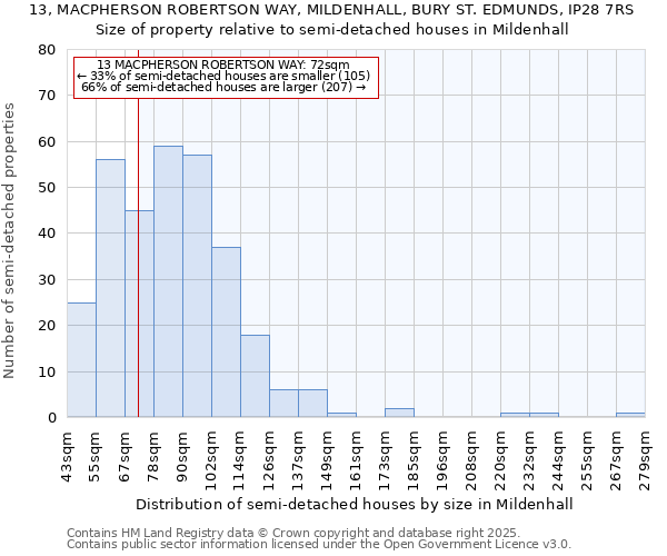 13, MACPHERSON ROBERTSON WAY, MILDENHALL, BURY ST. EDMUNDS, IP28 7RS: Size of property relative to semi-detached houses houses in Mildenhall