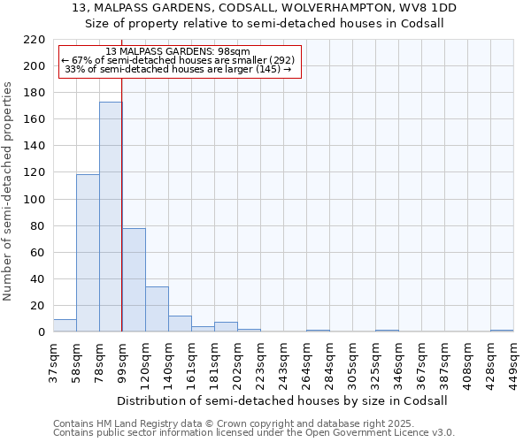 13, MALPASS GARDENS, CODSALL, WOLVERHAMPTON, WV8 1DD: Size of property relative to semi-detached houses houses in Codsall