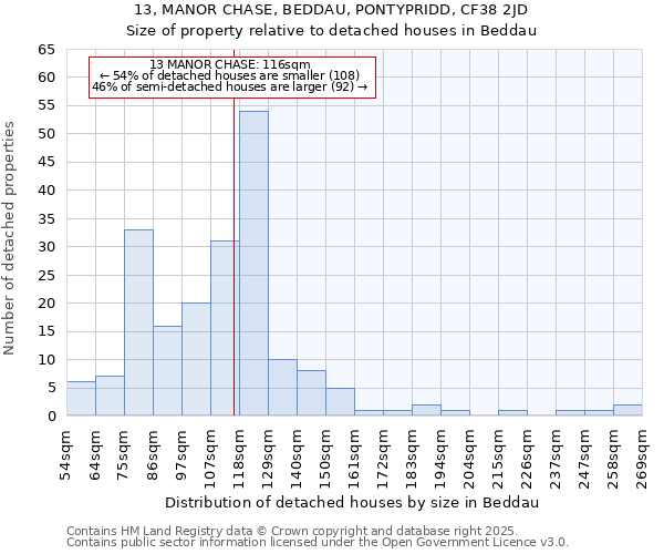 13, MANOR CHASE, BEDDAU, PONTYPRIDD, CF38 2JD: Size of property relative to detached houses houses in Beddau
