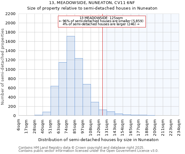 13, MEADOWSIDE, NUNEATON, CV11 6NF: Size of property relative to semi-detached houses houses in Nuneaton