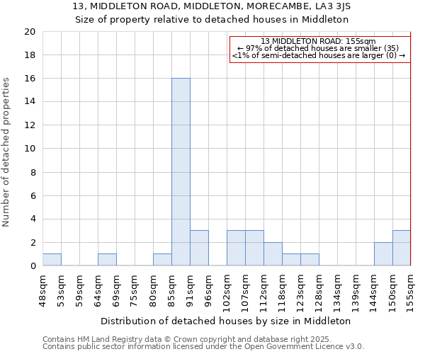 13, MIDDLETON ROAD, MIDDLETON, MORECAMBE, LA3 3JS: Size of property relative to detached houses houses in Middleton