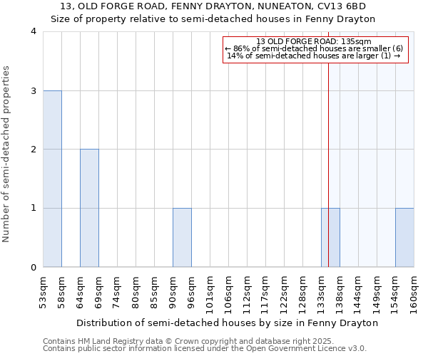 13, OLD FORGE ROAD, FENNY DRAYTON, NUNEATON, CV13 6BD: Size of property relative to semi-detached houses houses in Fenny Drayton