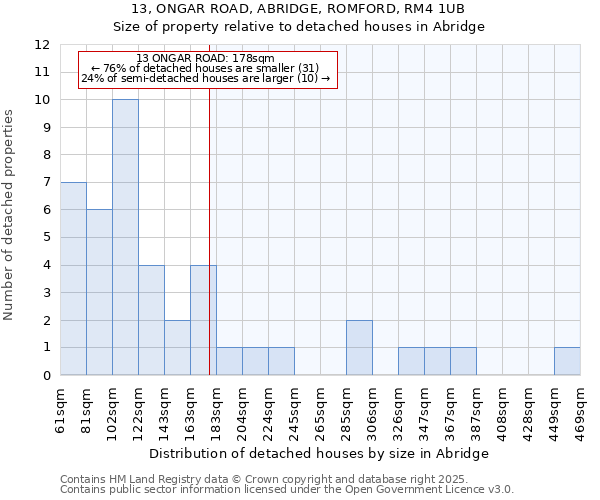 13, ONGAR ROAD, ABRIDGE, ROMFORD, RM4 1UB: Size of property relative to detached houses houses in Abridge