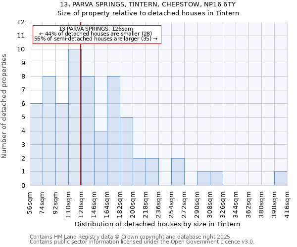 13, PARVA SPRINGS, TINTERN, CHEPSTOW, NP16 6TY: Size of property relative to detached houses houses in Tintern