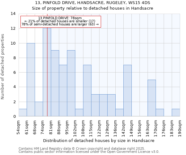 13, PINFOLD DRIVE, HANDSACRE, RUGELEY, WS15 4DS: Size of property relative to detached houses houses in Handsacre