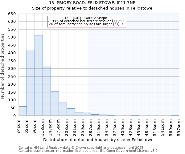 13, PRIORY ROAD, FELIXSTOWE, IP11 7NE: Size of property relative to detached houses houses in Felixstowe