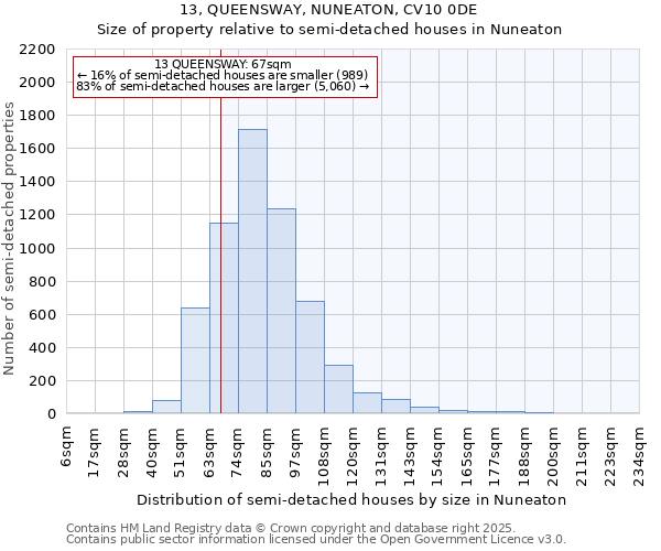 13, QUEENSWAY, NUNEATON, CV10 0DE: Size of property relative to semi-detached houses houses in Nuneaton