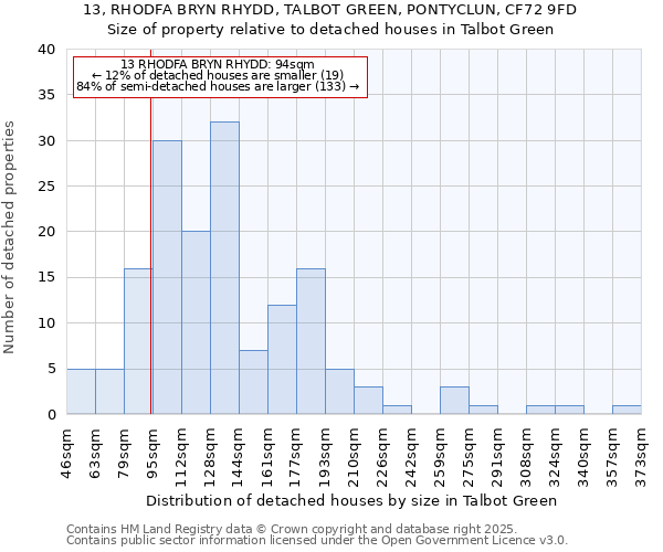 13, RHODFA BRYN RHYDD, TALBOT GREEN, PONTYCLUN, CF72 9FD: Size of property relative to detached houses houses in Talbot Green
