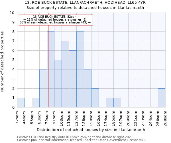 13, ROE BUCK ESTATE, LLANFACHRAETH, HOLYHEAD, LL65 4YR: Size of property relative to detached houses houses in Llanfachraeth