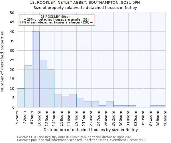 13, ROOKLEY, NETLEY ABBEY, SOUTHAMPTON, SO31 5PH: Size of property relative to detached houses houses in Netley