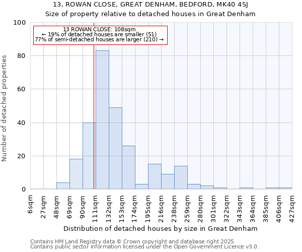 13, ROWAN CLOSE, GREAT DENHAM, BEDFORD, MK40 4SJ: Size of property relative to detached houses houses in Great Denham
