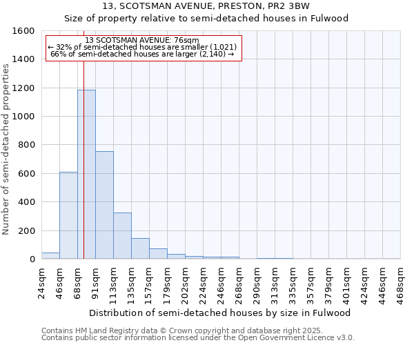 13, SCOTSMAN AVENUE, PRESTON, PR2 3BW: Size of property relative to semi-detached houses houses in Fulwood