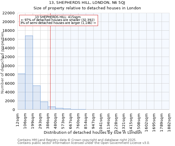 13, SHEPHERDS HILL, LONDON, N6 5QJ: Size of property relative to detached houses houses in London