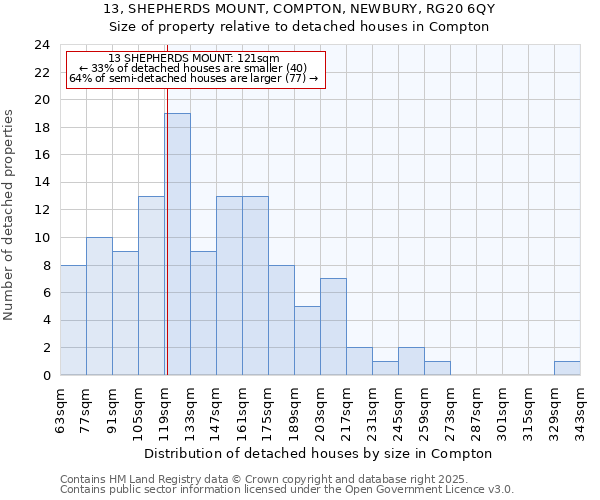 13, SHEPHERDS MOUNT, COMPTON, NEWBURY, RG20 6QY: Size of property relative to detached houses houses in Compton