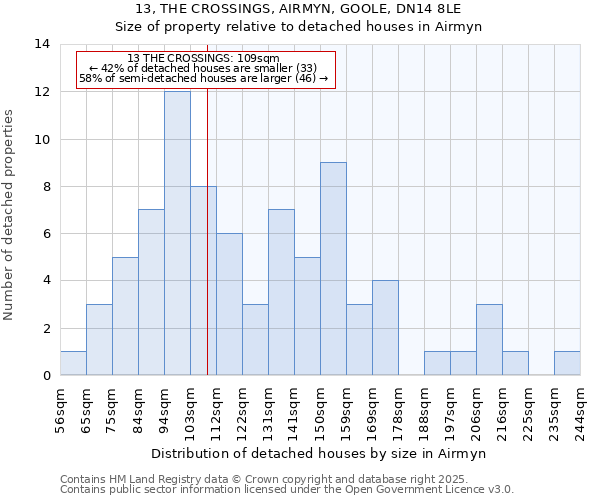13, THE CROSSINGS, AIRMYN, GOOLE, DN14 8LE: Size of property relative to detached houses houses in Airmyn