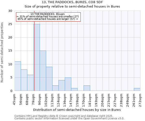 13, THE PADDOCKS, BURES, CO8 5DF: Size of property relative to semi-detached houses houses in Bures