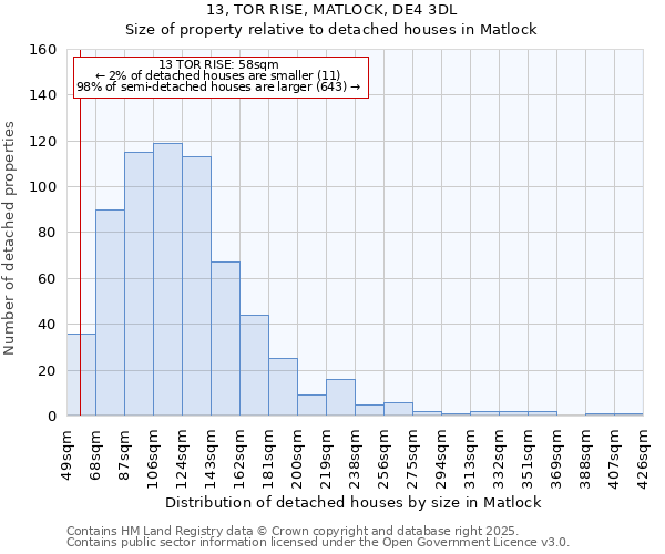 13, TOR RISE, MATLOCK, DE4 3DL: Size of property relative to detached houses houses in Matlock