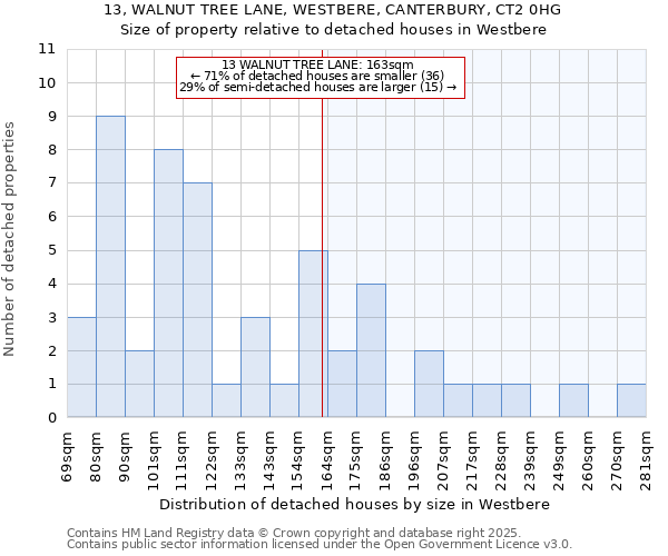 13, WALNUT TREE LANE, WESTBERE, CANTERBURY, CT2 0HG: Size of property relative to detached houses houses in Westbere