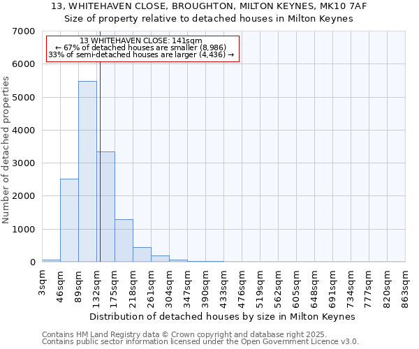 13, WHITEHAVEN CLOSE, BROUGHTON, MILTON KEYNES, MK10 7AF: Size of property relative to detached houses houses in Milton Keynes