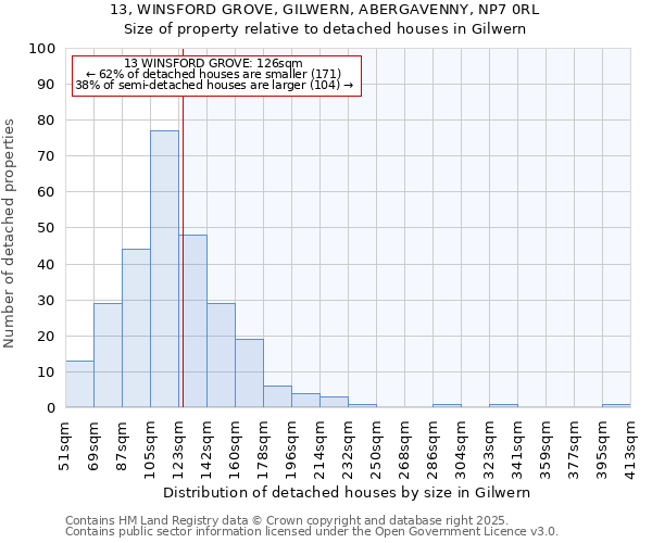 13, WINSFORD GROVE, GILWERN, ABERGAVENNY, NP7 0RL: Size of property relative to detached houses houses in Gilwern