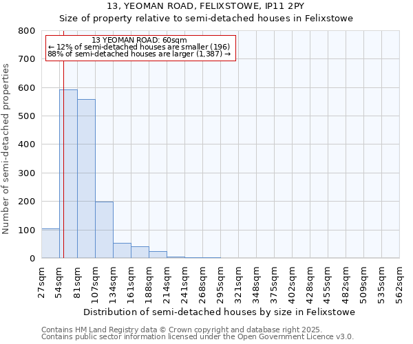 13, YEOMAN ROAD, FELIXSTOWE, IP11 2PY: Size of property relative to semi-detached houses houses in Felixstowe