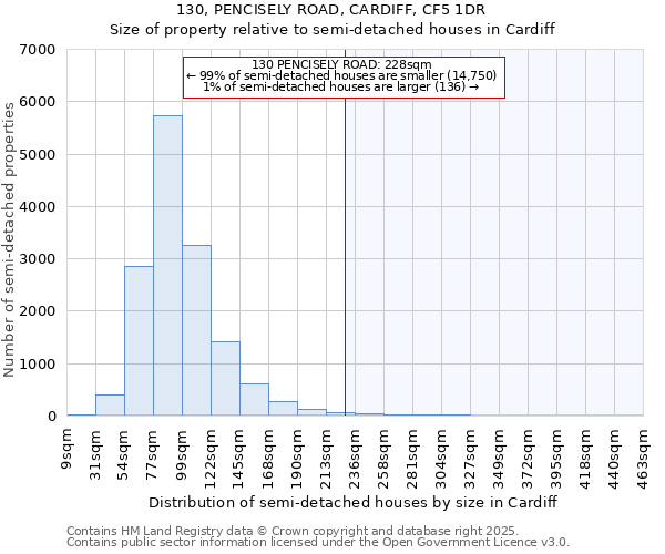 130, PENCISELY ROAD, CARDIFF, CF5 1DR: Size of property relative to semi-detached houses houses in Cardiff