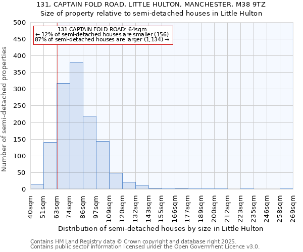 131, CAPTAIN FOLD ROAD, LITTLE HULTON, MANCHESTER, M38 9TZ: Size of property relative to semi-detached houses houses in Little Hulton
