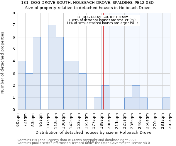 131, DOG DROVE SOUTH, HOLBEACH DROVE, SPALDING, PE12 0SD: Size of property relative to detached houses houses in Holbeach Drove