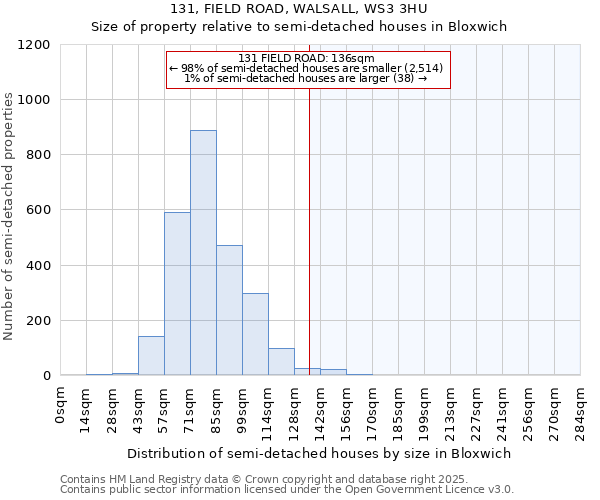 131, FIELD ROAD, WALSALL, WS3 3HU: Size of property relative to semi-detached houses houses in Bloxwich