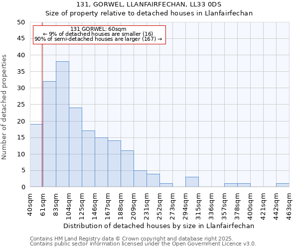 131, GORWEL, LLANFAIRFECHAN, LL33 0DS: Size of property relative to detached houses houses in Llanfairfechan