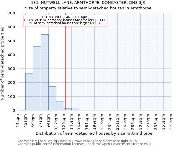 131, NUTWELL LANE, ARMTHORPE, DONCASTER, DN3 3JR: Size of property relative to semi-detached houses houses in Armthorpe