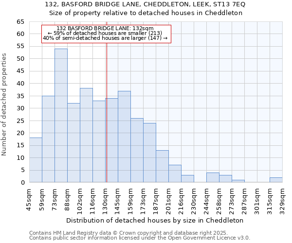 132, BASFORD BRIDGE LANE, CHEDDLETON, LEEK, ST13 7EQ: Size of property relative to detached houses houses in Cheddleton