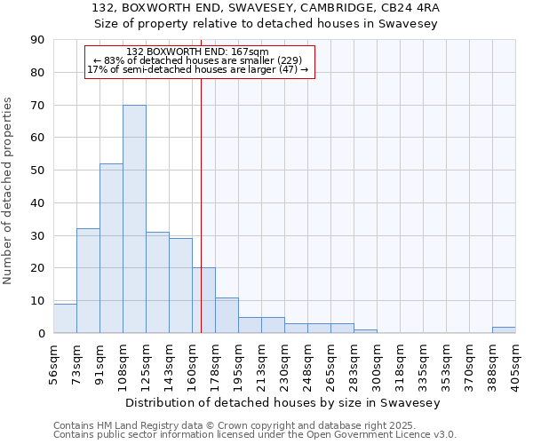 132, BOXWORTH END, SWAVESEY, CAMBRIDGE, CB24 4RA: Size of property relative to detached houses houses in Swavesey