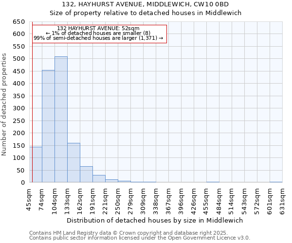 132, HAYHURST AVENUE, MIDDLEWICH, CW10 0BD: Size of property relative to detached houses houses in Middlewich