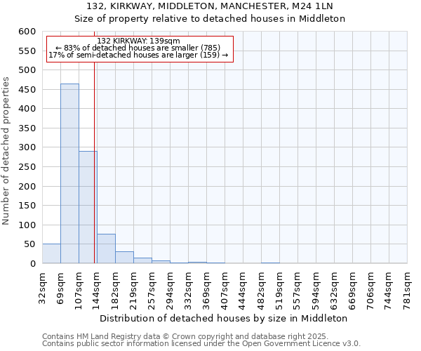 132, KIRKWAY, MIDDLETON, MANCHESTER, M24 1LN: Size of property relative to detached houses houses in Middleton