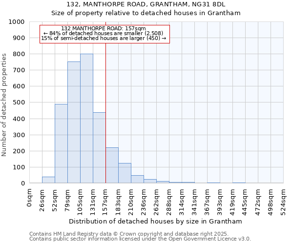 132, MANTHORPE ROAD, GRANTHAM, NG31 8DL: Size of property relative to detached houses houses in Grantham
