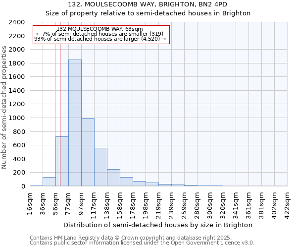 132, MOULSECOOMB WAY, BRIGHTON, BN2 4PD: Size of property relative to semi-detached houses houses in Brighton