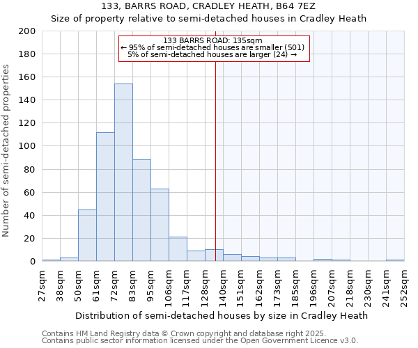 133, BARRS ROAD, CRADLEY HEATH, B64 7EZ: Size of property relative to semi-detached houses houses in Cradley Heath