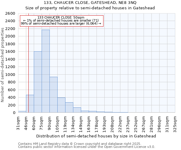 133, CHAUCER CLOSE, GATESHEAD, NE8 3NQ: Size of property relative to semi-detached houses houses in Gateshead