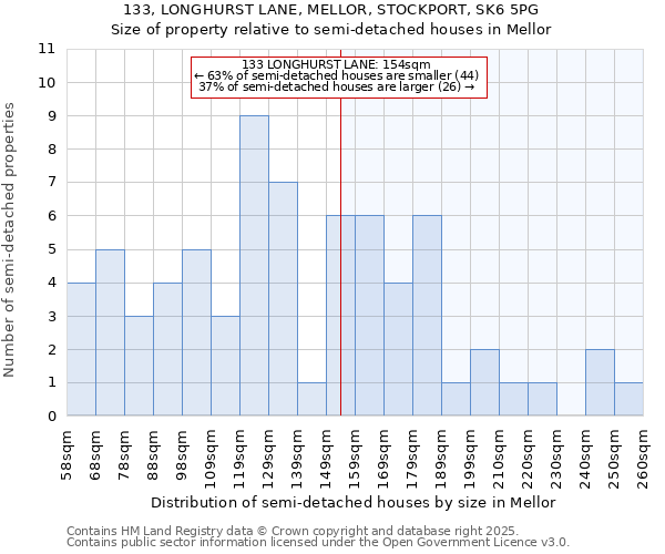 133, LONGHURST LANE, MELLOR, STOCKPORT, SK6 5PG: Size of property relative to semi-detached houses houses in Mellor
